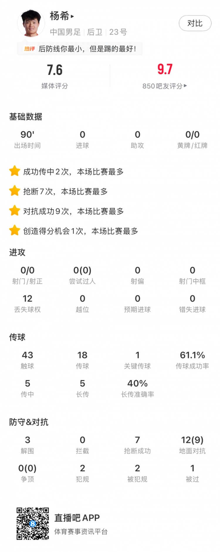 开云体育-杨希数据：7次抢断、9次对抗成功均为本场最多，获评7.6分
