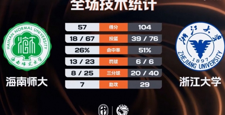 开云下载-🏀CUBAL-浙江大学47分大胜海南师大 刘凯博28+9 林峥24分